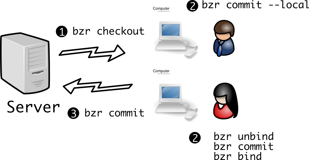 Workflows localcommit.png