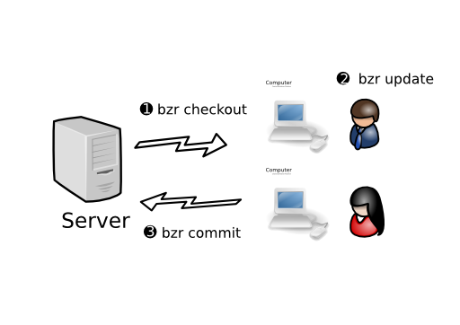 Workflows centralized.png